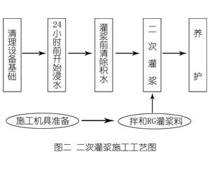 乐清灌浆料施工工艺—文字完整版